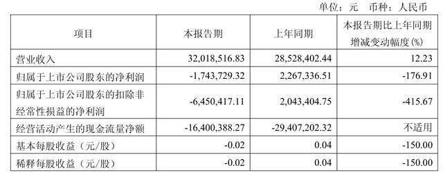 九游官网官-Gate遭遇大幅下滑超393%，投资者恐慌性抛售